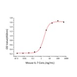 Proliferation Assay - Recombinant Mouse IL-7 Protein (C-terminal His Tag) (A330923) - Antibodies.com