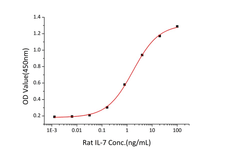 Proliferation Assay - Recombinant Rat IL-7 Protein (C-terminal His Tag) (A330924) - Antibodies.com