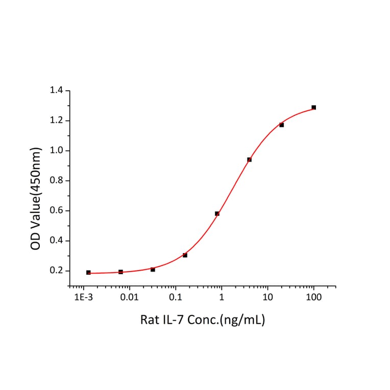 Proliferation Assay - Recombinant Rat IL-7 Protein (C-terminal His Tag) (A330924) - Antibodies.com