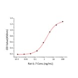 Proliferation Assay - Recombinant Rat IL-7 Protein (C-terminal His Tag) (A330924) - Antibodies.com