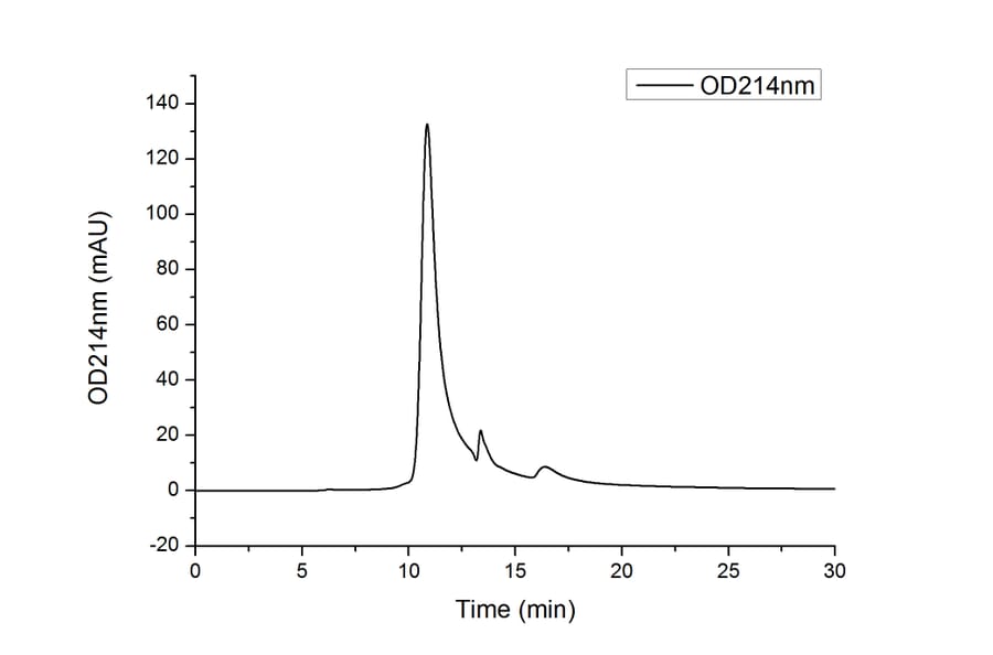 SEC-HPLC - Recombinant Human IL-7 Protein (C-terminal His Tag) (A330925) - Antibodies.com