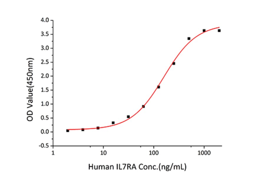 Standard Curve - Recombinant Human IL-7 Protein (C-terminal His Tag) (A330925) - Antibodies.com