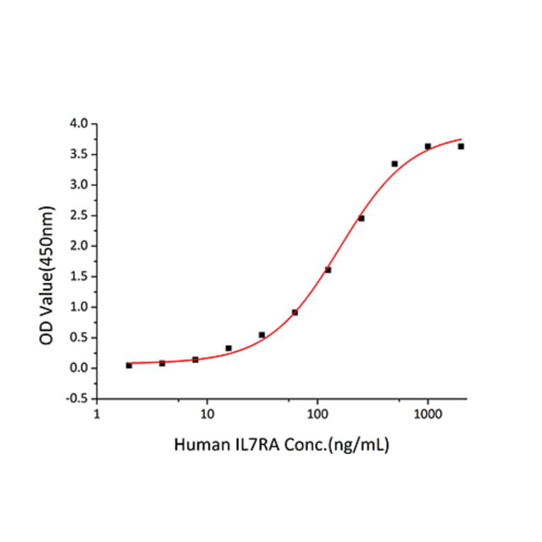 Standard Curve - Recombinant Human IL-7 Protein (C-terminal His Tag) (A330925) - Antibodies.com