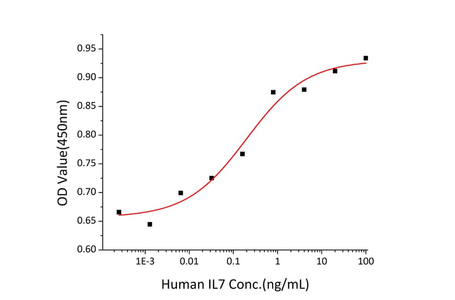 Proliferation Assay - Recombinant Human IL-7 Protein (C-terminal His Tag) (A330925) - Antibodies.com