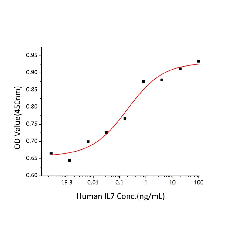 Proliferation Assay - Recombinant Human IL-7 Protein (C-terminal His Tag) (A330925) - Antibodies.com
