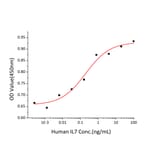 Proliferation Assay - Recombinant Human IL-7 Protein (C-terminal His Tag) (A330925) - Antibodies.com