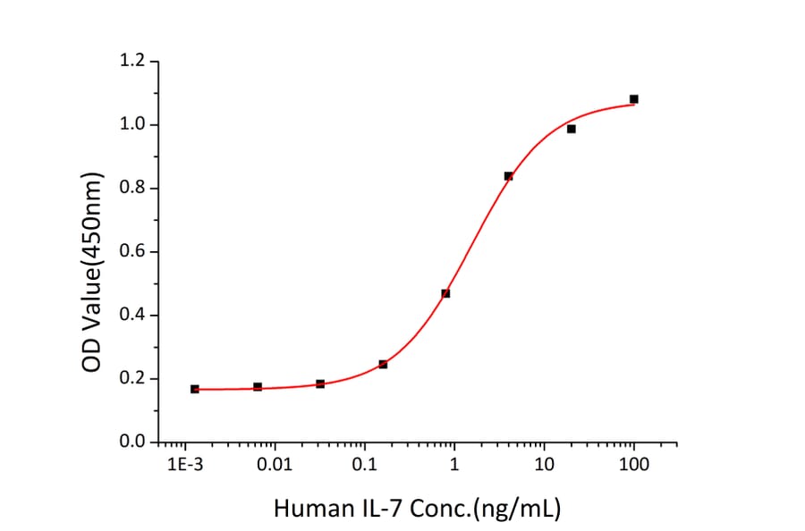 Proliferation Assay - Recombinant Human IL-7 Protein (C-terminal His Tag) (A330925) - Antibodies.com
