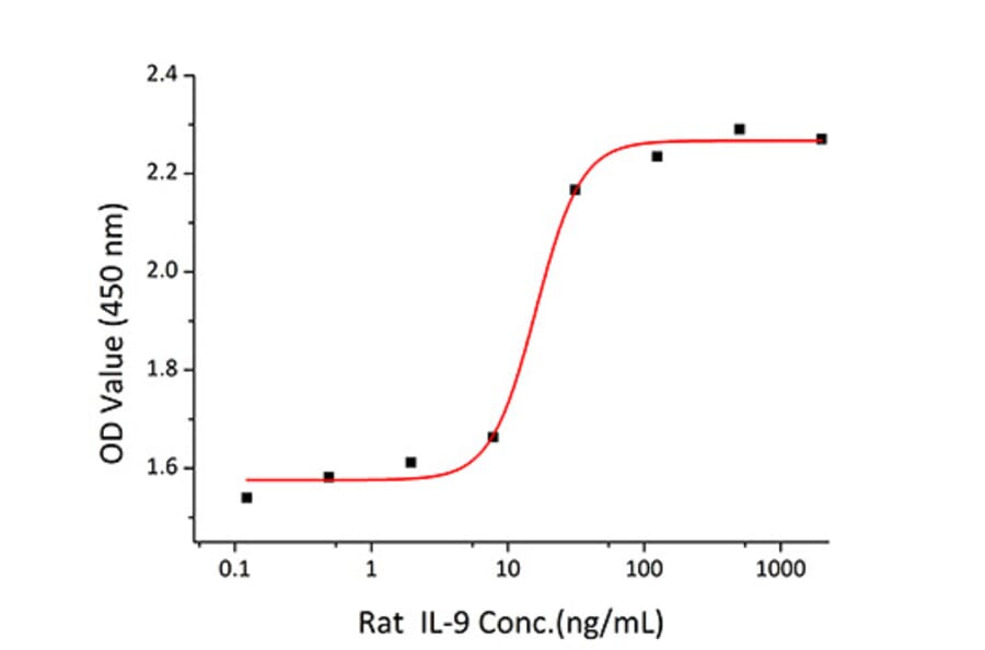 Proliferation Assay - Recombinant Rat IL-9 Protein (C-terminal His Tag) (A330927) - Antibodies.com