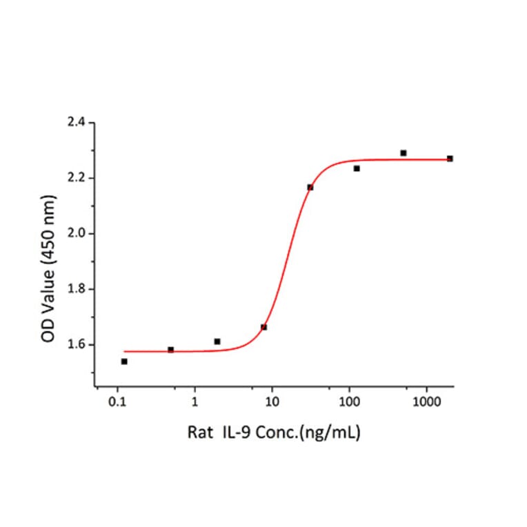 Proliferation Assay - Recombinant Rat IL-9 Protein (C-terminal His Tag) (A330927) - Antibodies.com