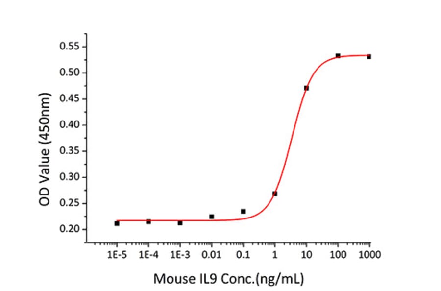 Proliferation Assay - Recombinant Mouse IL-9 Protein (C-terminal His Tag) (A330928) - Antibodies.com