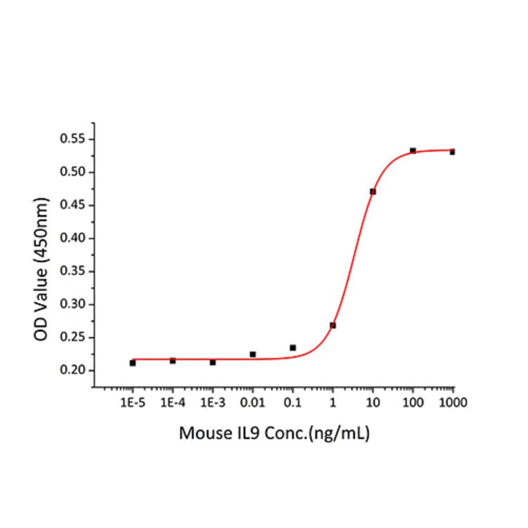 Proliferation Assay - Recombinant Mouse IL-9 Protein (C-terminal His Tag) (A330928) - Antibodies.com