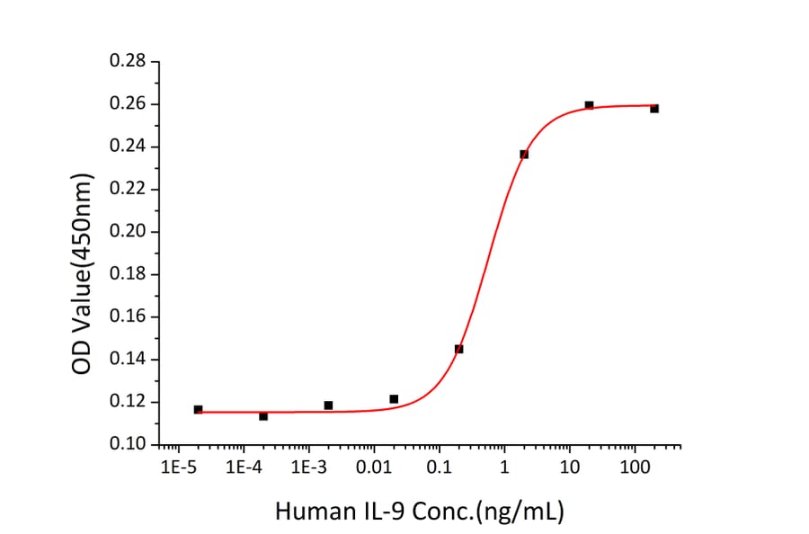 Proliferation Assay - Recombinant Human IL-9 Protein (A330929) - Antibodies.com