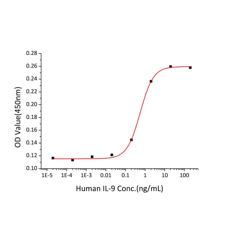 Proliferation Assay - Recombinant Human IL-9 Protein (A330929) - Antibodies.com