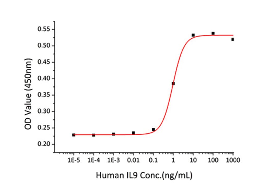 Proliferation Assay - Recombinant Human IL-9 Protein (C-terminal His Tag) (A330930) - Antibodies.com