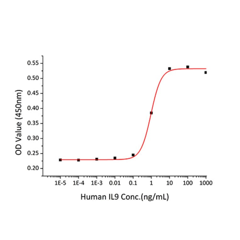 Proliferation Assay - Recombinant Human IL-9 Protein (C-terminal His Tag) (A330930) - Antibodies.com