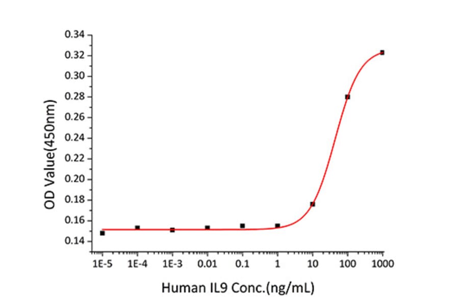 Proliferation Assay - Recombinant Human IL-9 Protein (C-terminal Human Fc Tag) (A330931) - Antibodies.com