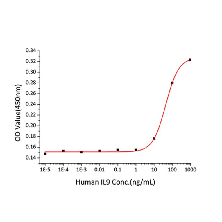 Proliferation Assay - Recombinant Human IL-9 Protein (C-terminal Human Fc Tag) (A330931) - Antibodies.com