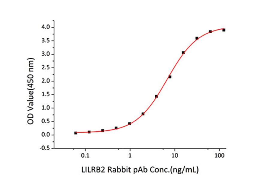 Standard Curve - Recombinant Human ILT-4 Protein (C-terminal Human Fc and His Tag) (A330932) - Antibodies.com