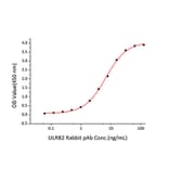 Standard Curve - Recombinant Human ILT-4 Protein (C-terminal Human Fc and His Tag) (A330932) - Antibodies.com