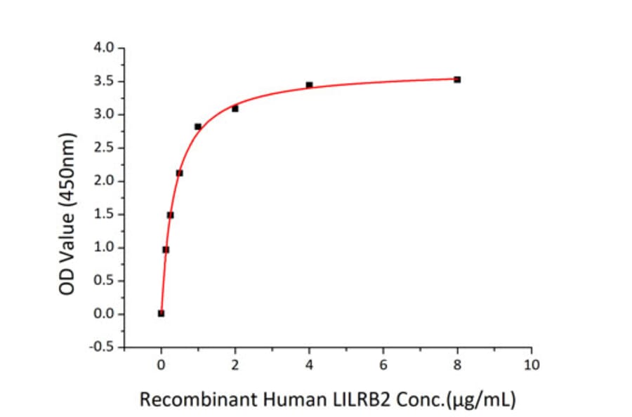 Standard Curve - Recombinant Human ILT-4 Protein (C-terminal His Tag) (A330933) - Antibodies.com