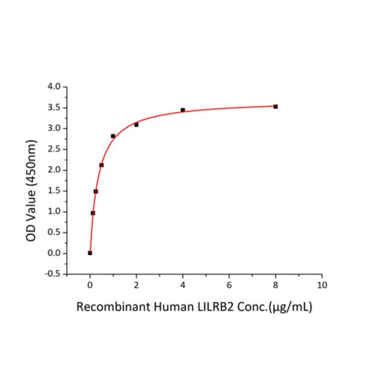 Standard Curve - Recombinant Human ILT-4 Protein (C-terminal His Tag) (A330933) - Antibodies.com