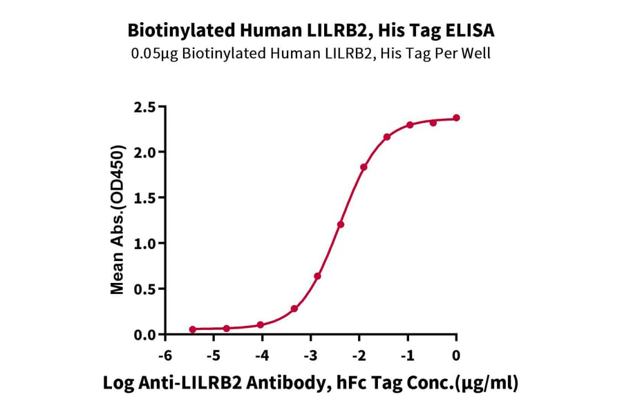 Standard Curve - Recombinant Human ILT-4 Protein (Biotin) (C-terminal His and Avi Tag) (A330934) - Antibodies.com