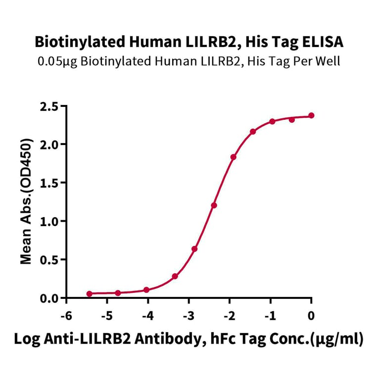 Standard Curve - Recombinant Human ILT-4 Protein (Biotin) (C-terminal His and Avi Tag) (A330934) - Antibodies.com