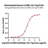 Standard Curve - Recombinant Human ILT-4 Protein (Biotin) (C-terminal His and Avi Tag) (A330934) - Antibodies.com