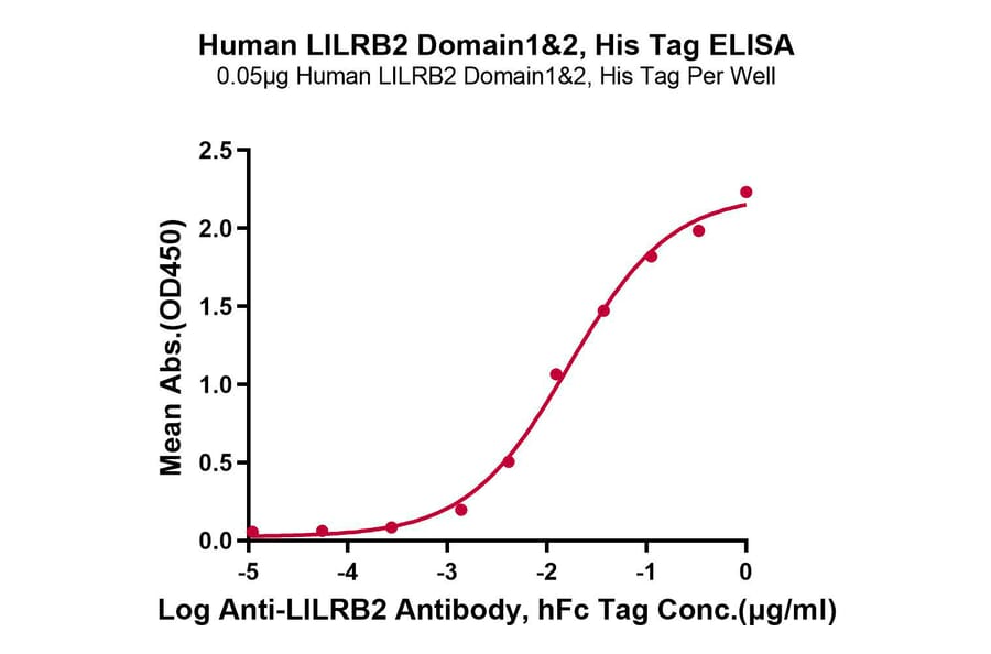 Standard Curve - Recombinant Human ILT-4 Protein (C-terminal His Tag) (A330935) - Antibodies.com