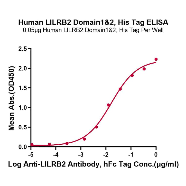 Standard Curve - Recombinant Human ILT-4 Protein (C-terminal His Tag) (A330935) - Antibodies.com