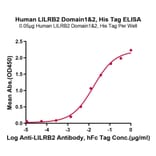 Standard Curve - Recombinant Human ILT-4 Protein (C-terminal His Tag) (A330935) - Antibodies.com