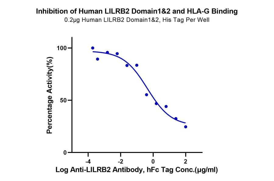 Functional Assay - Recombinant Human ILT-4 Protein (C-terminal His Tag) (A330935) - Antibodies.com