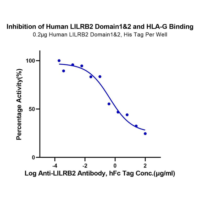 Functional Assay - Recombinant Human ILT-4 Protein (C-terminal His Tag) (A330935) - Antibodies.com
