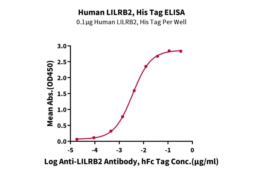 Standard Curve - Recombinant Human ILT-4 Protein (C-terminal His and Avi Tag) (A330936) - Antibodies.com