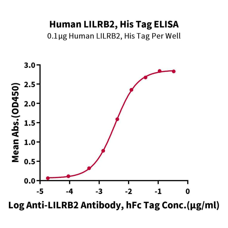 Standard Curve - Recombinant Human ILT-4 Protein (C-terminal His and Avi Tag) (A330936) - Antibodies.com