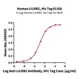 Standard Curve - Recombinant Human ILT-4 Protein (C-terminal His and Avi Tag) (A330936) - Antibodies.com