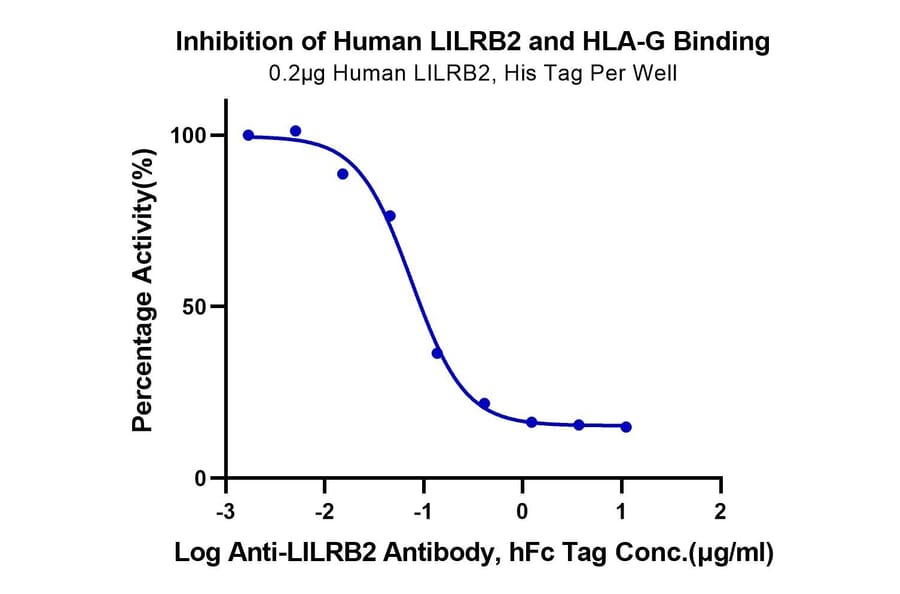 Functional Assay - Recombinant Human ILT-4 Protein (C-terminal His and Avi Tag) (A330936) - Antibodies.com