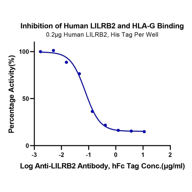 Functional Assay - Recombinant Human ILT-4 Protein (C-terminal His and Avi Tag) (A330936) - Antibodies.com