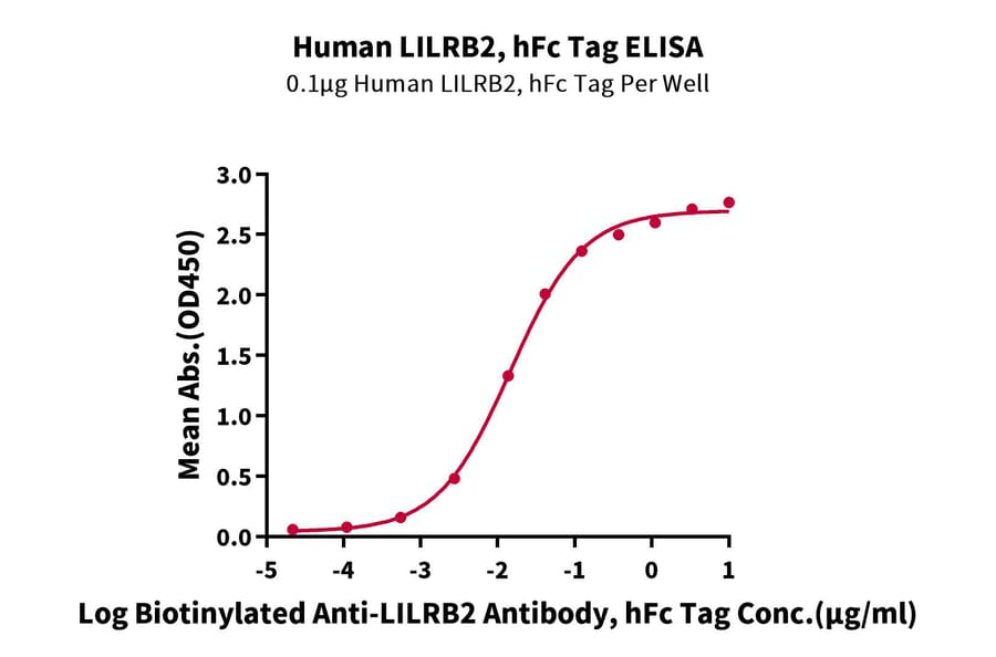 Standard Curve - Recombinant Human ILT-4 Protein (C-terminal Human Fc Tag) (A330937) - Antibodies.com