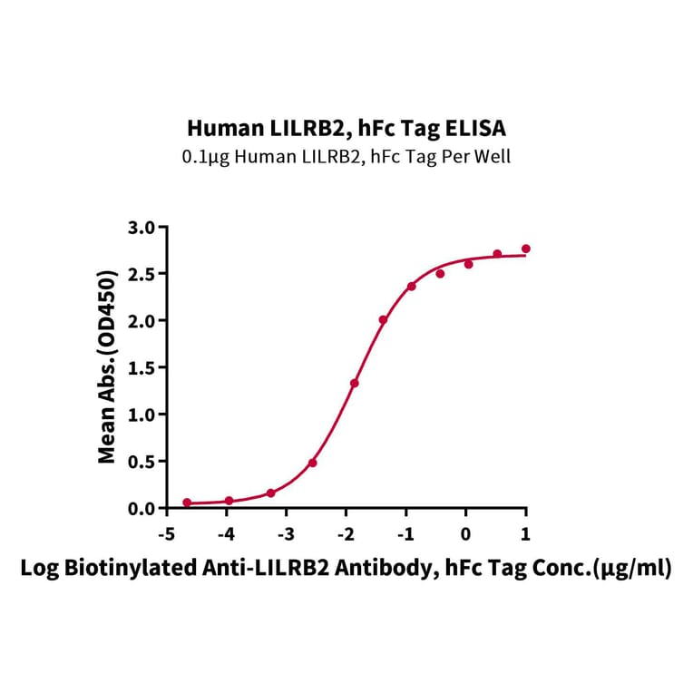 Standard Curve - Recombinant Human ILT-4 Protein (C-terminal Human Fc Tag) (A330937) - Antibodies.com