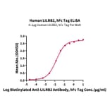 Standard Curve - Recombinant Human ILT-4 Protein (C-terminal Human Fc Tag) (A330937) - Antibodies.com