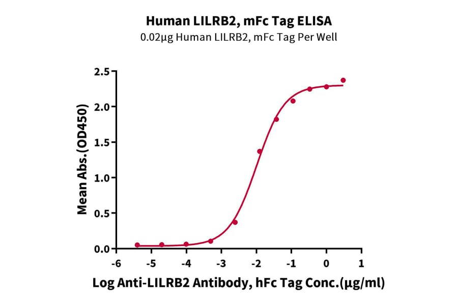 Standard Curve - Recombinant Human ILT-4 Protein (C-terminal Mouse Fc Tag) (A330938) - Antibodies.com