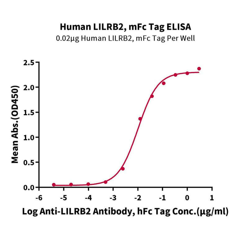 Standard Curve - Recombinant Human ILT-4 Protein (C-terminal Mouse Fc Tag) (A330938) - Antibodies.com