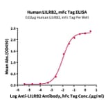 Standard Curve - Recombinant Human ILT-4 Protein (C-terminal Mouse Fc Tag) (A330938) - Antibodies.com
