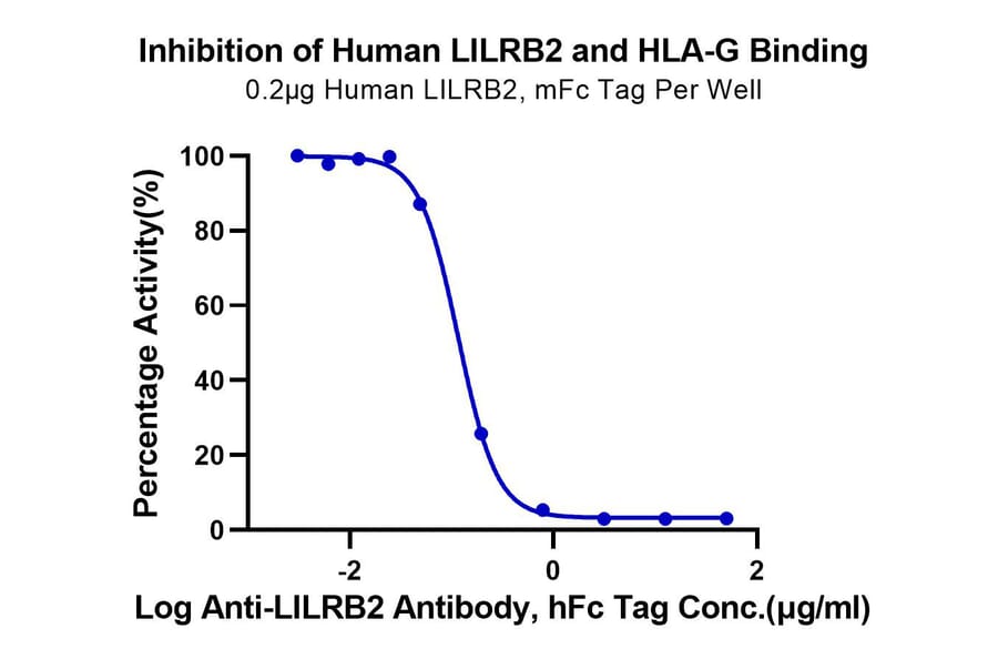 Functional Assay - Recombinant Human ILT-4 Protein (C-terminal Mouse Fc Tag) (A330938) - Antibodies.com