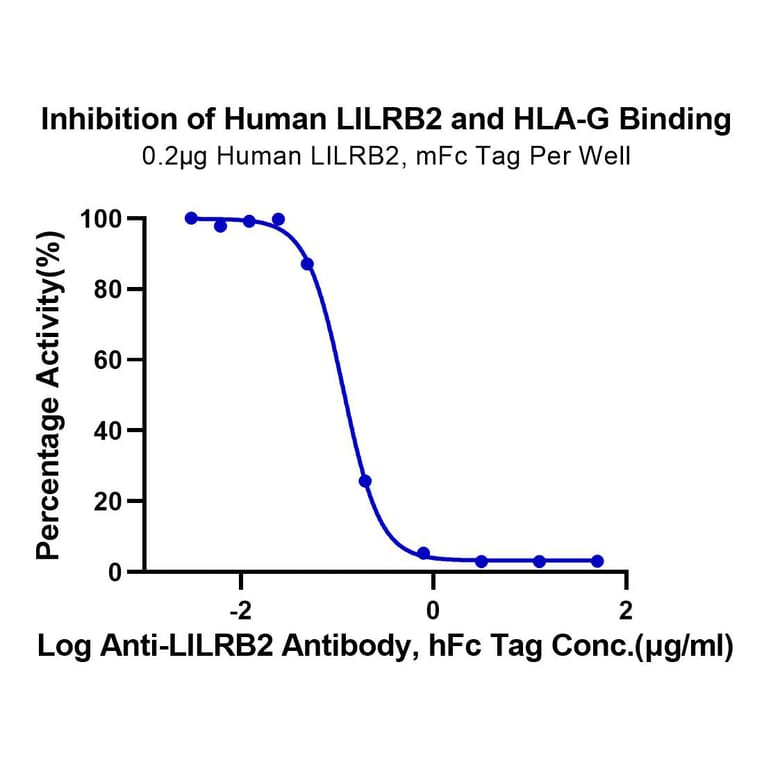 Functional Assay - Recombinant Human ILT-4 Protein (C-terminal Mouse Fc Tag) (A330938) - Antibodies.com