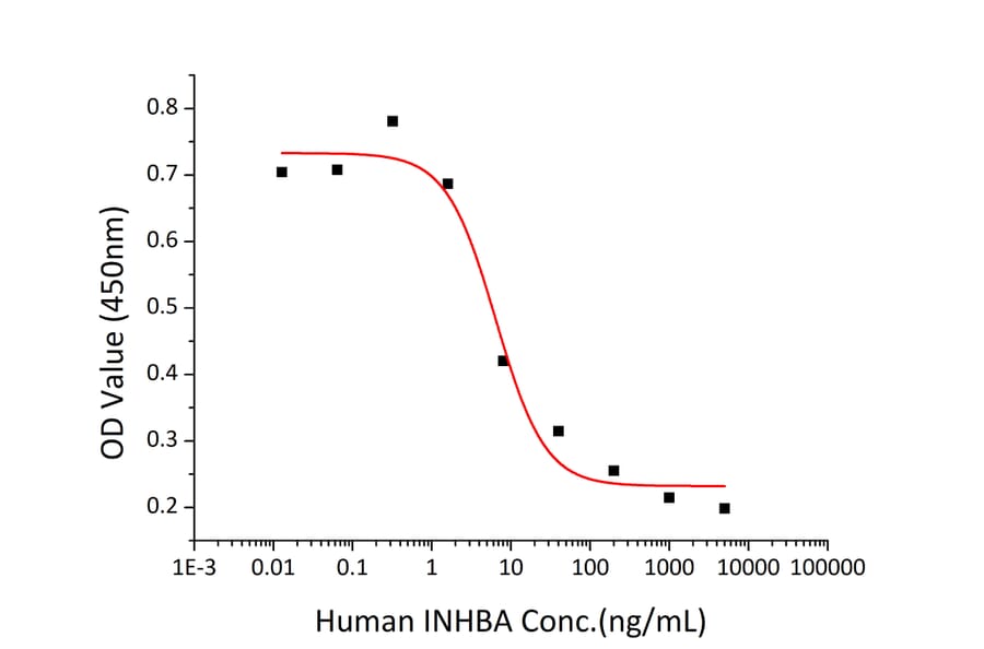 Cell Viability Assay - Recombinant Human Inhibin beta A Protein (A330939) - Antibodies.com
