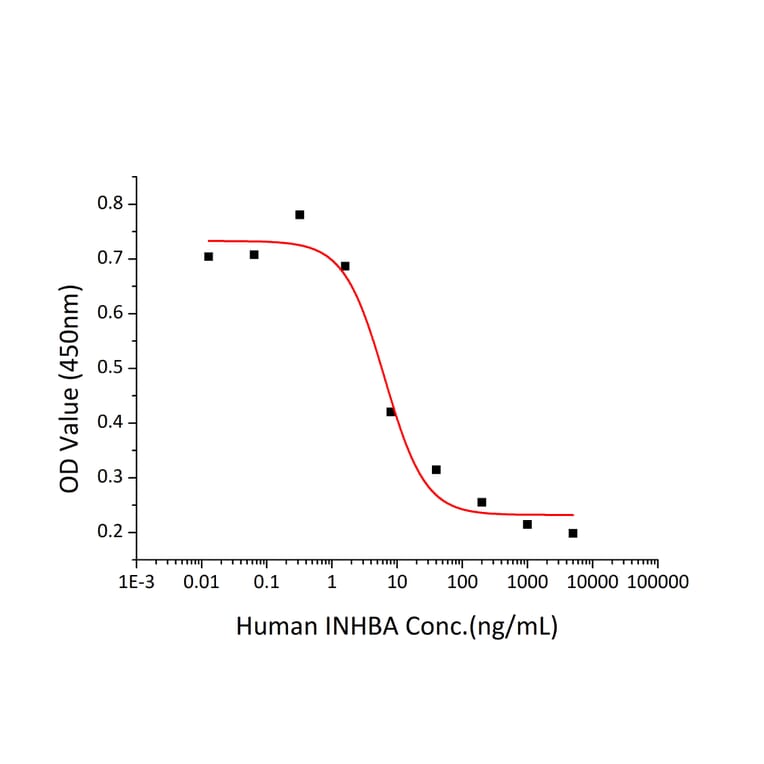 Cell Viability Assay - Recombinant Human Inhibin beta A Protein (A330939) - Antibodies.com