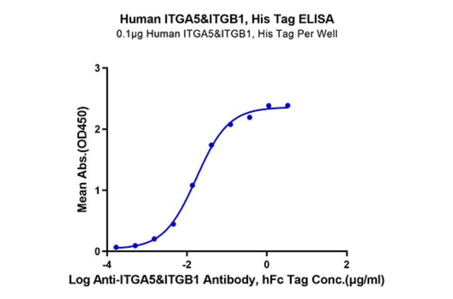 Standard Curve - Recombinant Human Integrin alpha 5 + Integrin beta 1 Protein (C-terminal His and Avi Tag) (A330943) - Antibodies.com