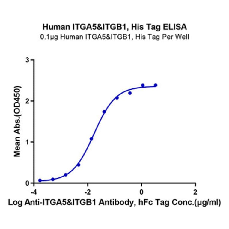 Standard Curve - Recombinant Human Integrin alpha 5 + Integrin beta 1 Protein (C-terminal His and Avi Tag) (A330943) - Antibodies.com